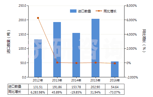 2012-2016年中國其他水楊酸鹽(HS29182190)進(jìn)口量及增速統(tǒng)計(jì) 2012-2016年中國其他水楊酸鹽(HS29182190)進(jìn)口量及增速統(tǒng)計(jì)
